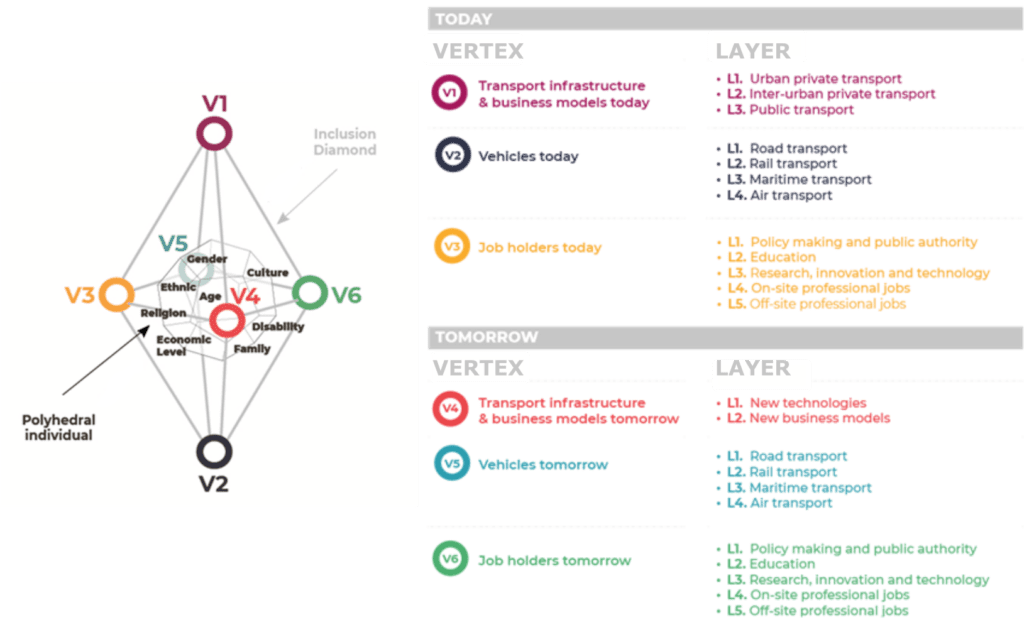 A method to better structure your transport research diamondproject.eu